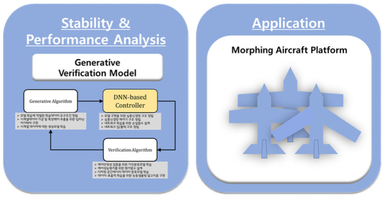 Research on Control System Design and Verification Methodology using Deep Learning for Nonlinear Control Systems